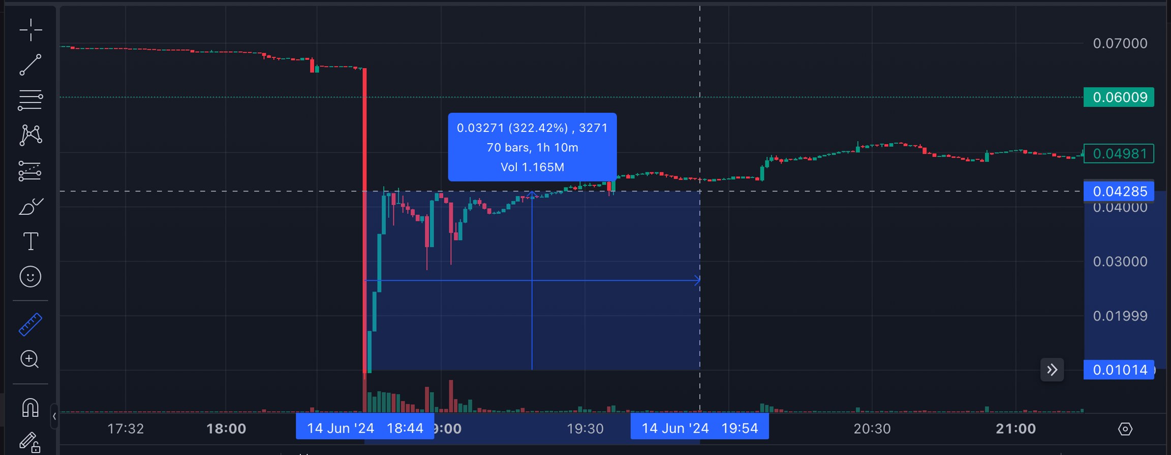 LIKE price chart