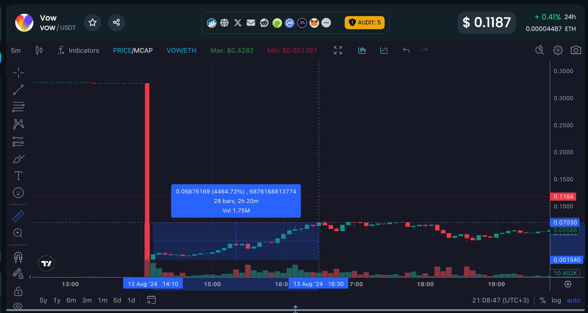 VOW price chart